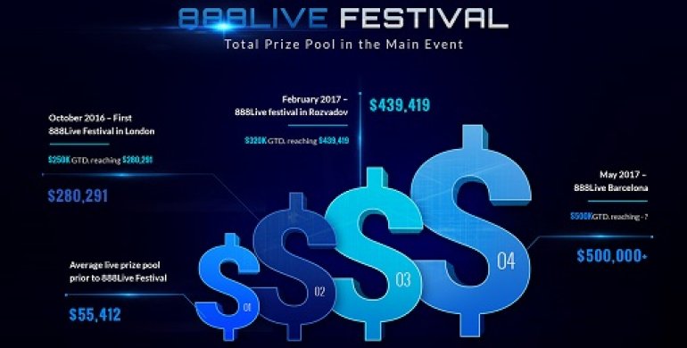 888LIVE Festival GTD Prize Pools